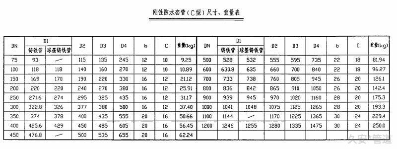 C型刚性防水套管技术参数